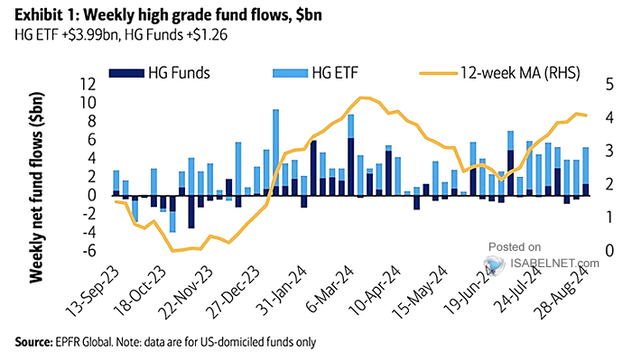 Weekly High Grade Fund Flows