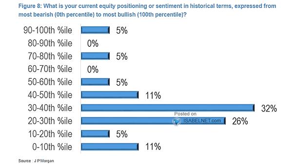 What Is Your Current Equity Positioning or Sentiment in Historical Terms?
