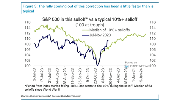 A Typical 10%+ Selloff in the S&P 500