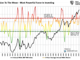 Annual Real S&P 500 Index and 3-Year Average Annual Return