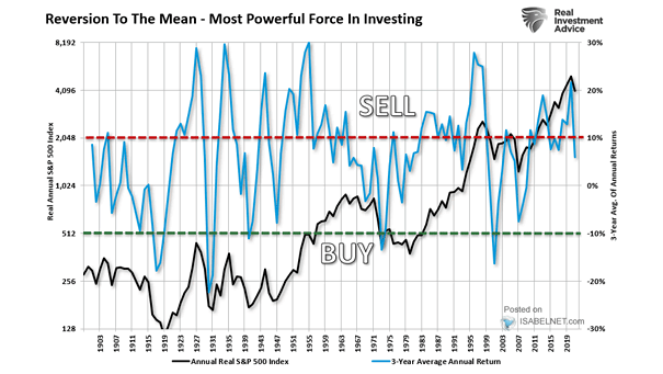 Annual Real S&P 500 Index and 3-Year Average Annual Return
