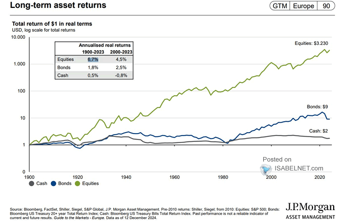 Asset Class Annualized Real Returns Since 1900