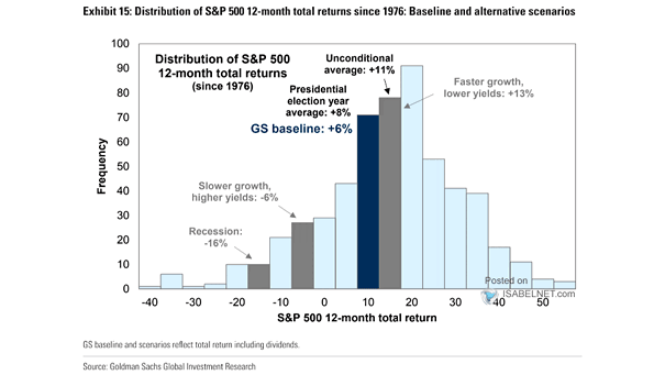 Distribution of S&P 500 12-Month Total Returns
