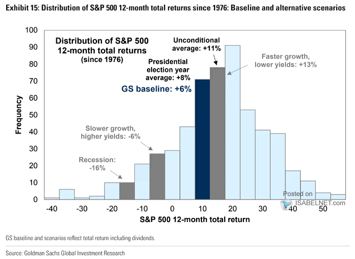 Distribution of S&P 500 12-Month Total Returns