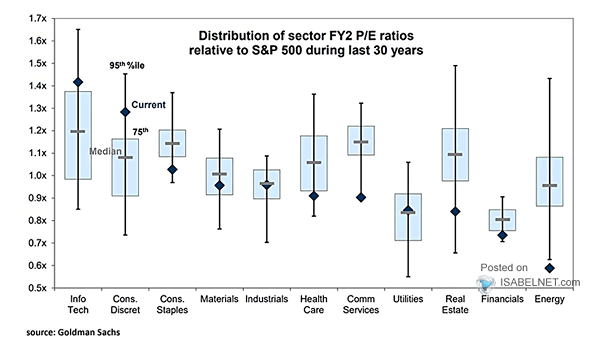 Distribution of Sector FY2 P/E Ratios Relative to S&P 500