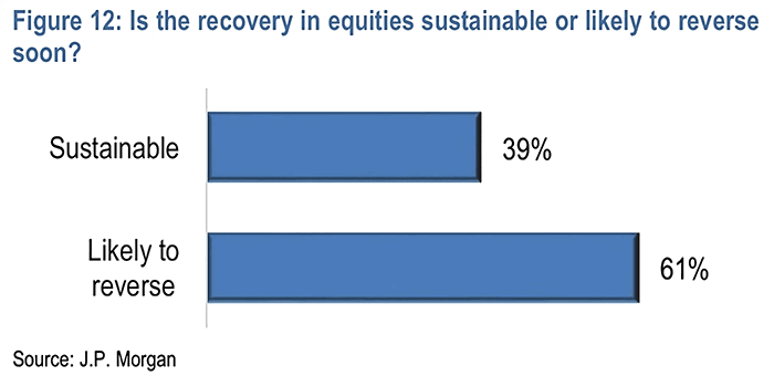 Is the Recovery in Equities Sustainable or Likely to Reverse Soon?