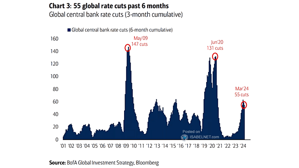 Monthly Number of Global Central Bank Rate Cuts