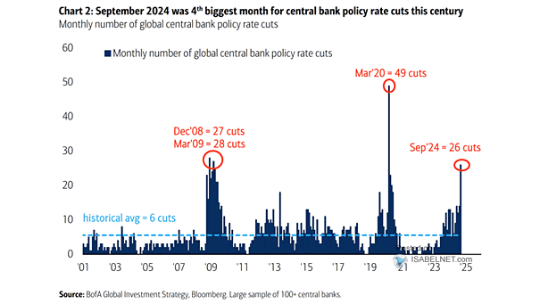 Monthly Number of Global Central Bank Rate Cuts