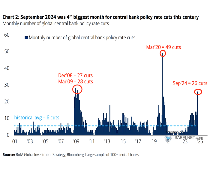 Monthly Number of Global Central Bank Rate Cuts