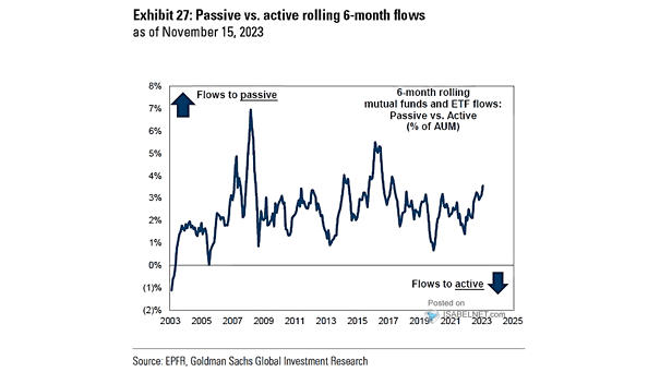 Passive vs. Active Rolling 6-Month Flows