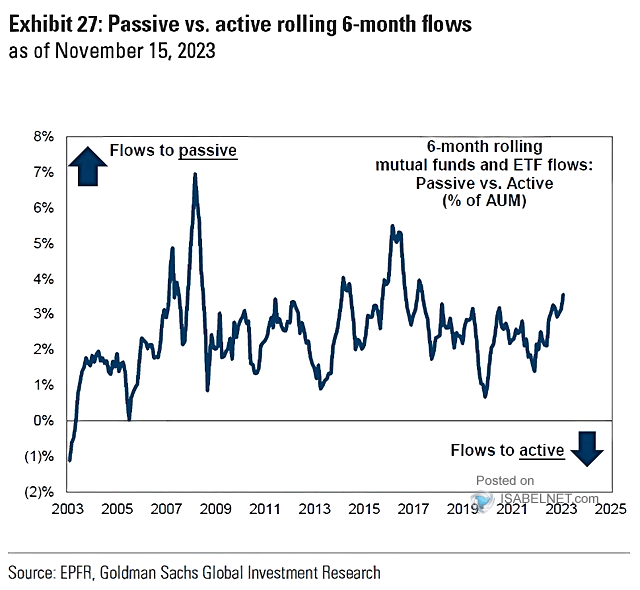 Passive vs. Active Rolling 6-Month Flows