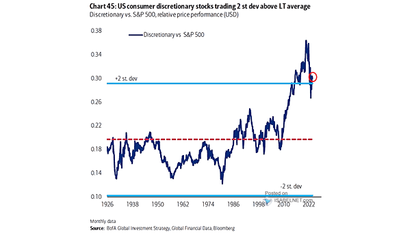 Performance - Discretionary vs. S&P 500