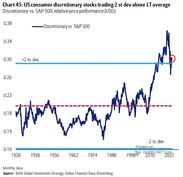 Performance - Discretionary vs. S&P 500