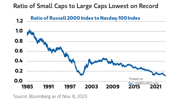 Ratio of Russell 2000 Index to Nasdaq-100 Index