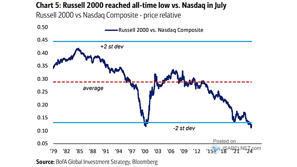 Ratio of Russell 2000 Index to Nasdaq Composite