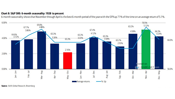 S&P 500 6-Month Seasonality