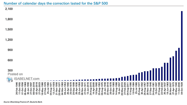 S&P 500 Correction