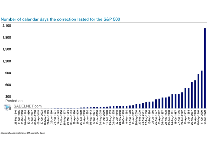 Number of Calendar Days the Correction Lasted for the S&P 500