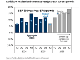 S&P 500 YoY EPS Growth