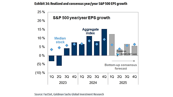 S&P 500 EPS