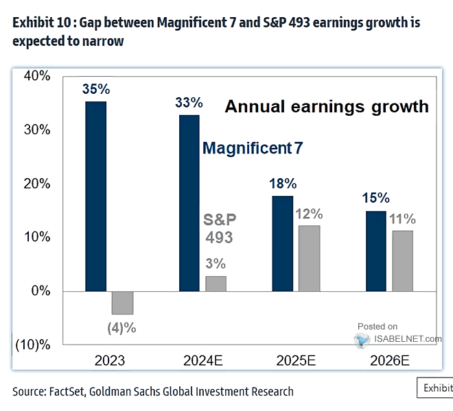 S&P 500 EPS
