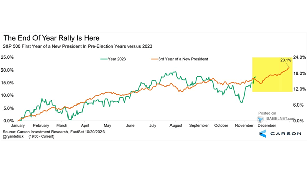 S&P 500 First Year of a New President in Pre-Election Years - small