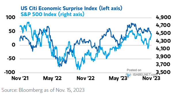 S&P 500 Index vs. U.S. Citi Economic Surprise Index