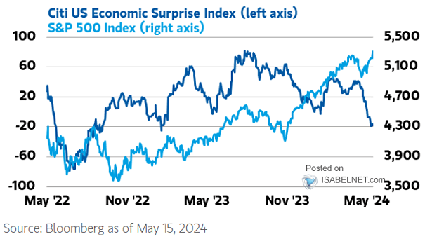S&P 500 Index vs. U.S. Citi Economic Surprise Index