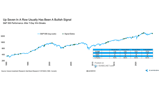 S&P 500 Performance After 7-Day Win Streaks