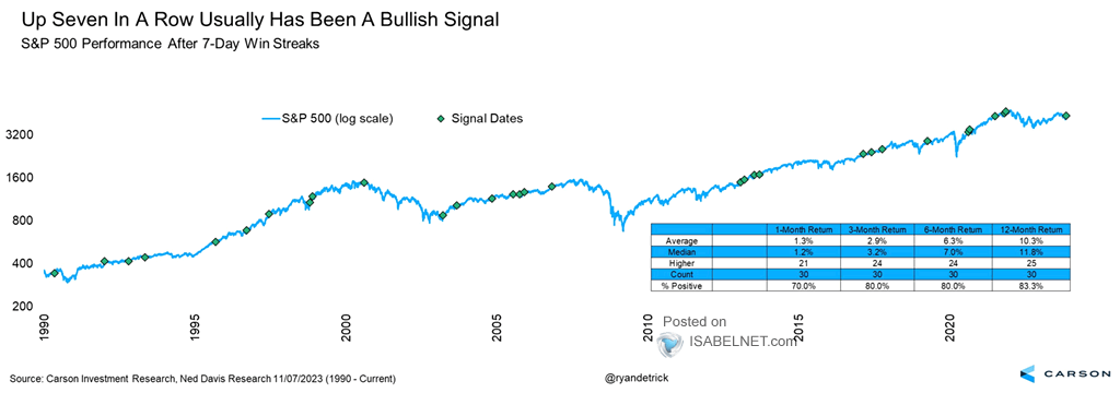 S&P 500 Performance After 7-Day Win Streaks