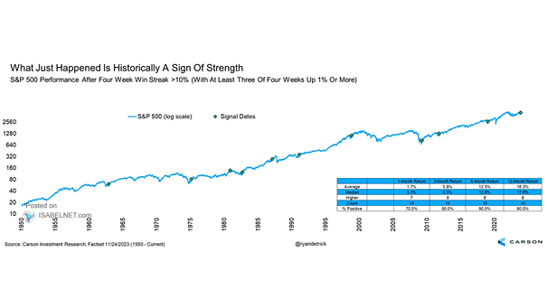 S&P 500 Performance After Four Week Win Streak 10%