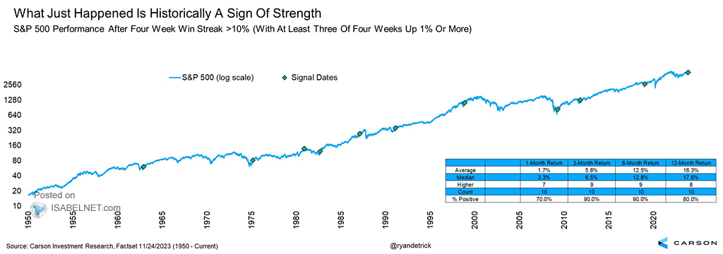 S&P 500 Performance After Four Week Win Streak 10%