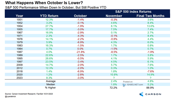 S&P 500 Performance When Down In October, But Still Positive YTD