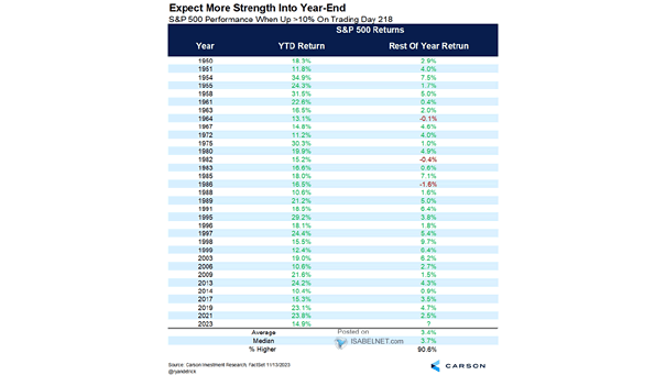 S&P 500 Performance When Up > 10% on Trading Day 218