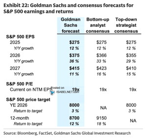 S&P 500 Price Forecasts vs. Market Pricing – ISABELNET