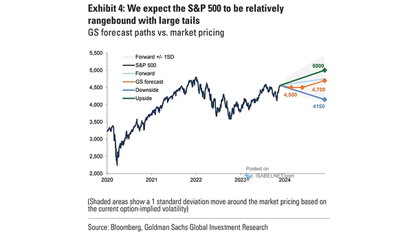 S&P 500 Price Forecasts vs. Market Pricing