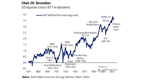S&P 500 Real Price Index