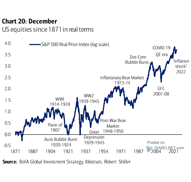 S&P 500 Real Price Index