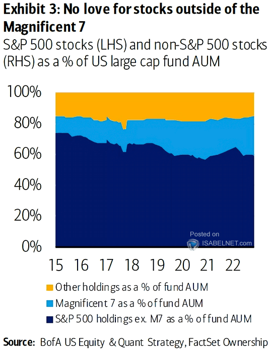 S&P 500 Stocks and Non-S&P 500 Stocks as a % of U.S. Large Cap Funds AUM