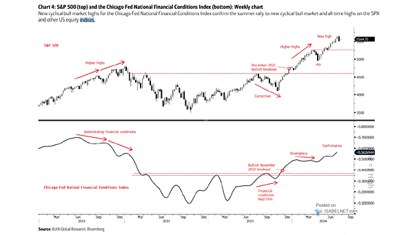 S&P 500 and Chicago Fed National Financial Conditions Index