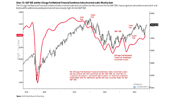 S&P 500 and Chicago Fed National Financial Conditions Index