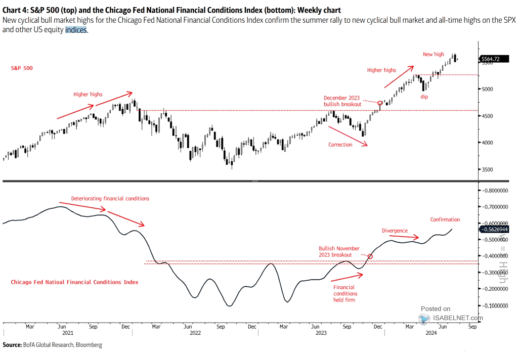 S&P 500 and Chicago Fed National Financial Conditions Index