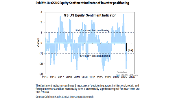 Sentiment Indicator and Stock Positioning