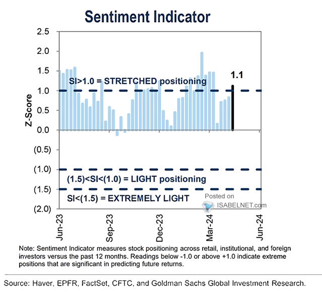 Sentiment Indicator and Stock Positioning