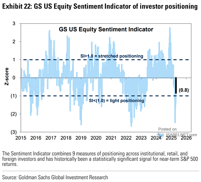 Sentiment Indicator and Stock Positioning