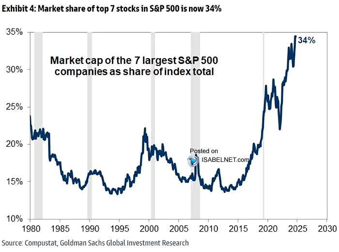 Seven Largest Companies as Share of S&P 500 Total Market Capitalization