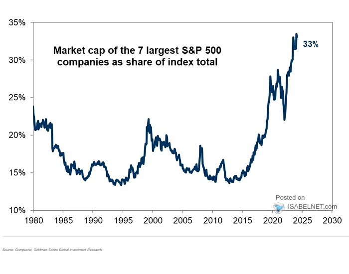 Seven Largest Companies as Share of S&P 500 Total Market Capitalization