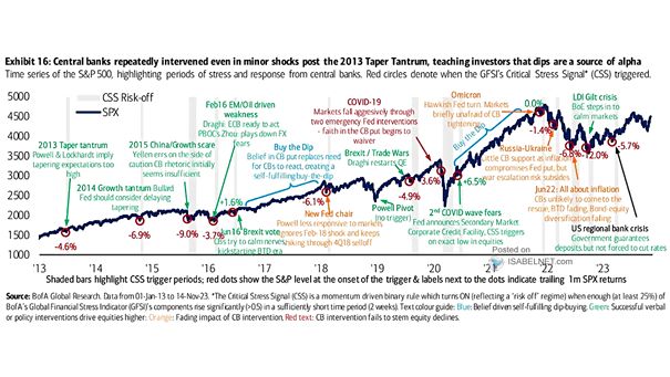 Time Series of the S&P 500, Highlighting Periods of Stress and Response from Central Banks