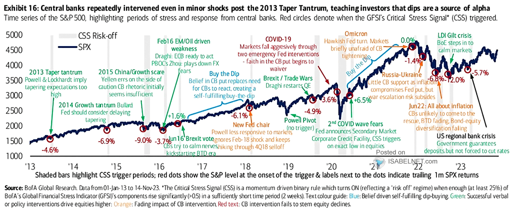 Time Series of the S&P 500, Highlighting Periods of Stress and Response from Central Banks