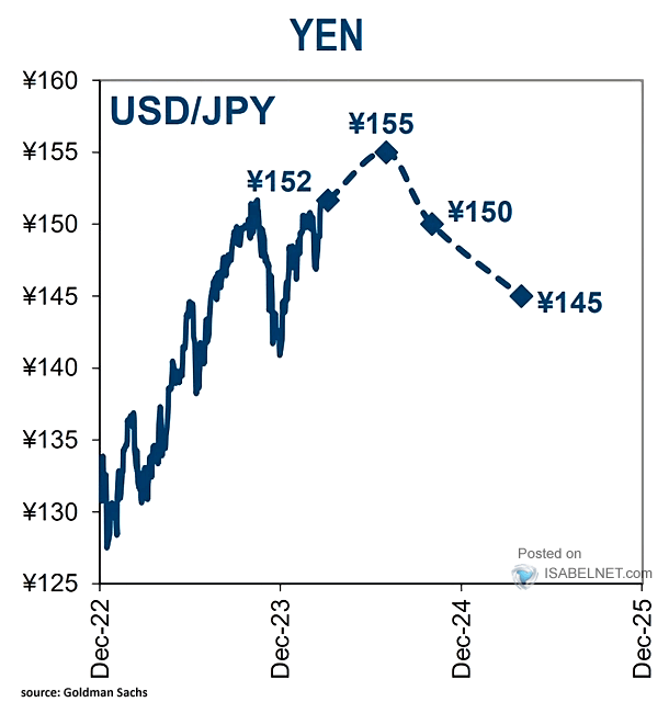 U.S. Dollar to Japanese Yen (USD/JPY)